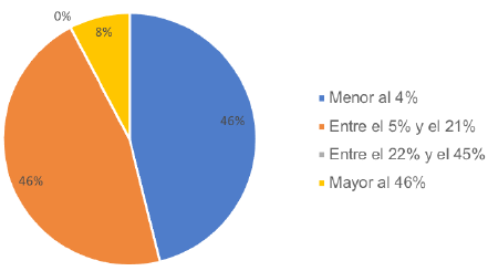 Participaci&oacute;n del personal en innovaci&oacute;n