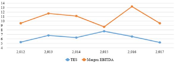 Evoluci&oacute;n de la tasa de rendimiento del mercado y de los TES. 