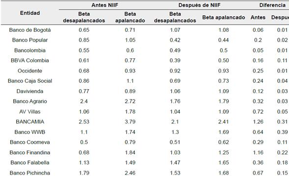 Resultados por rama 2011-2017. CIIU 4 revisi&oacute;n.