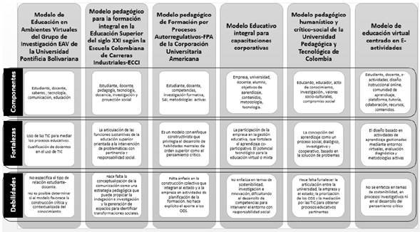 Aspectos relevantes del análisis de los modelos educativos.