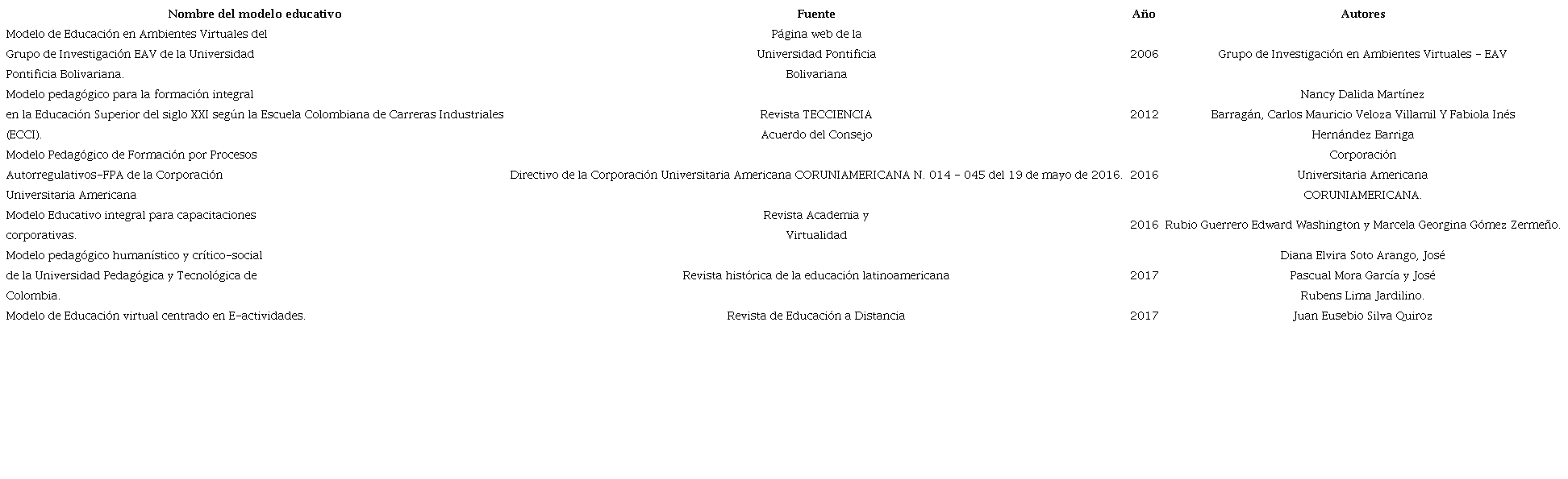 Resultados relevantes de la revisión de literatura.