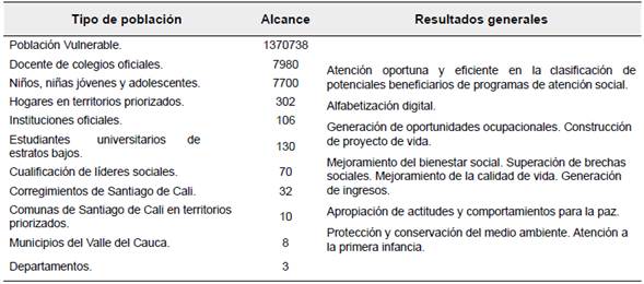 Impactos de las acciones de extensi&oacute;n.