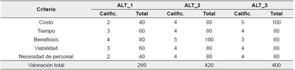 Evaluaci&oacute;n de alterativas propuestas para la variable 7 (VAR_7)