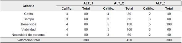Evaluaci&oacute;n de alterativas propuestas para la variable 8 (VAR_8)
