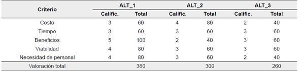 Evaluaci&oacute;n de alterativas propuestas para la variable 9 (VAR_9)