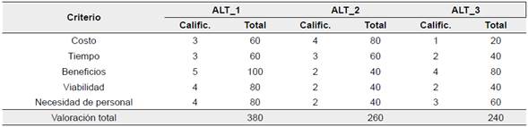 Evaluaci&oacute;n de alterativas propuestas para la variable 10 (VAR_10)