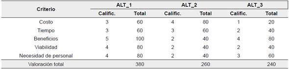 Evaluaci&oacute;n de alterativas propuestas para la variable II (VAR_II)