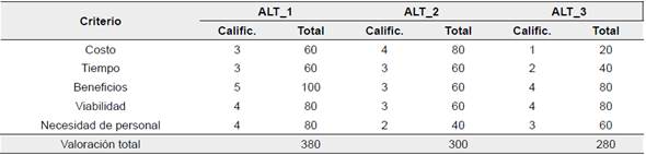 Evaluaci&oacute;n de alterativas propuestas para variable I2 (VAR_I2)