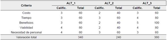 Evaluaci&oacute;n de alterativas propuestas para la variable 13 (VAR_13)