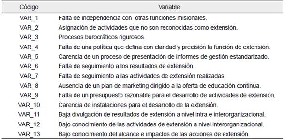 Variables clave que afectan negativamente la funci&oacute;n de extensi&oacute;n