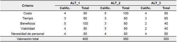 Evaluaci&oacute;n de alterativas propuestas para la variable 1 (VAR_1)