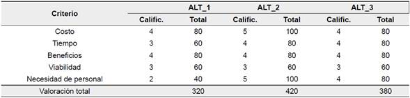 Evaluaci&oacute;n de alterativas propuestas para la variable 2 (VAR_2)