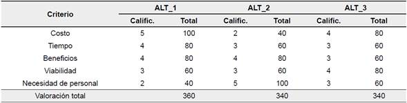 Evaluaci&oacute;n de alterativas propuestas para la variable 3 (VAR_3)