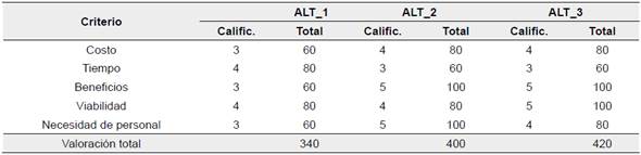 Evaluaci&oacute;n de alterativas propuestas para la variable 4 (VAR_4)