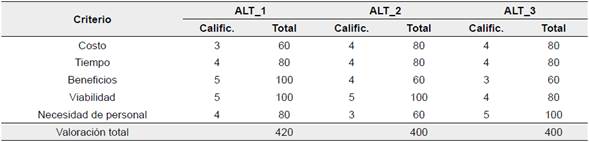 Evaluaci&oacute;n de alterativas propuestas para la variable 5 (VAR_5)