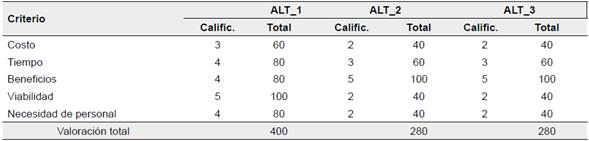 Evaluaci&oacute;n de alterativas propuestas para la variable 6 (VAR_6)