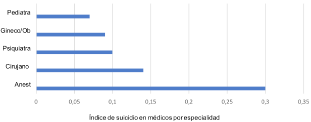 Mortalidad médica según la especialidad.