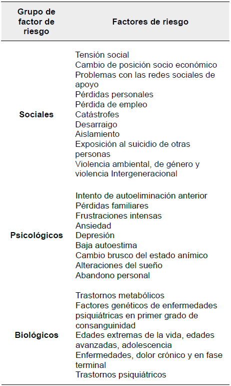 Grupos de riesgo y factores de riesgo de la conducta suicida.