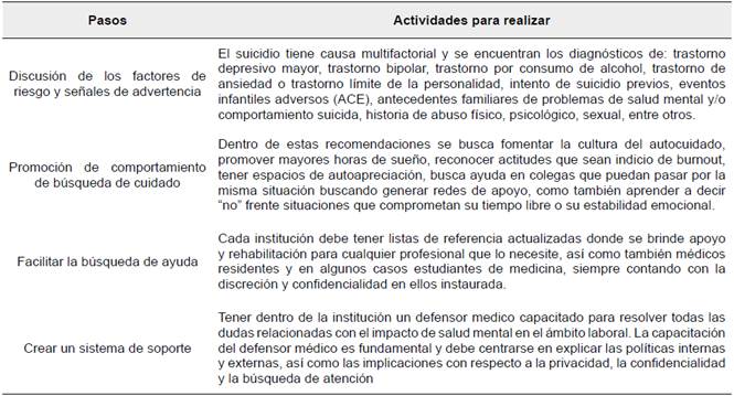 Pasos para la prevención y abordaje del suicidio en profesionales de la salud.