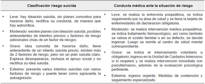 Clasificaciones de riesgo suicida y la conducta médica ante una situación de riesgo.