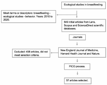 PICO process for distilling information from databases.