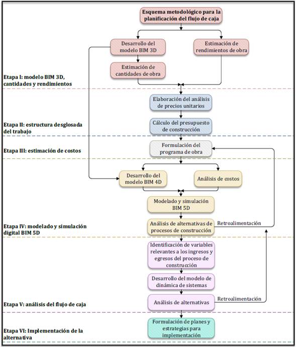 Esquema metodológico propuesto para la planificación del flujo de caja a partir de modelos BIM 5D y dinámica de sistemas.