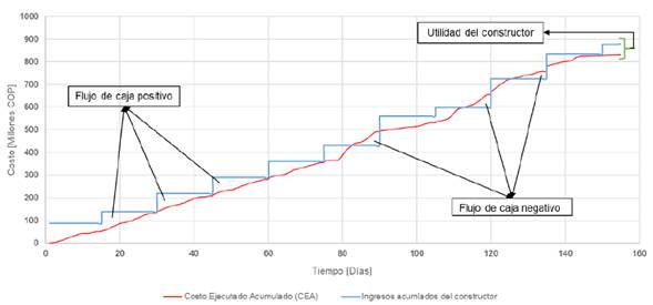 Costo Ejecutado Acumulado e Ingresos Acumulados del Constructor vs tiempo.