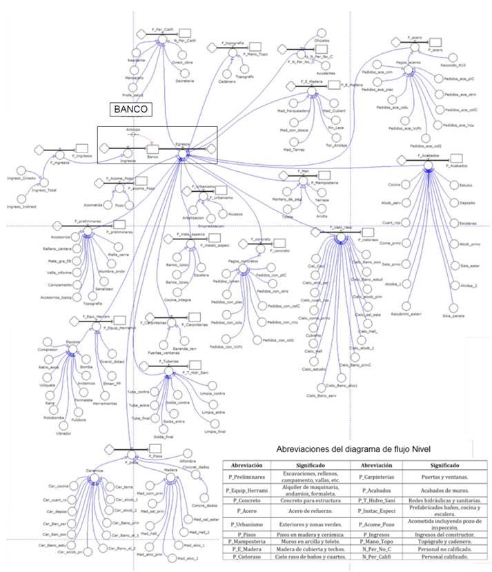 Diagrama de Flujo Nivel del modelo de flujo de caja del caso de estudio.