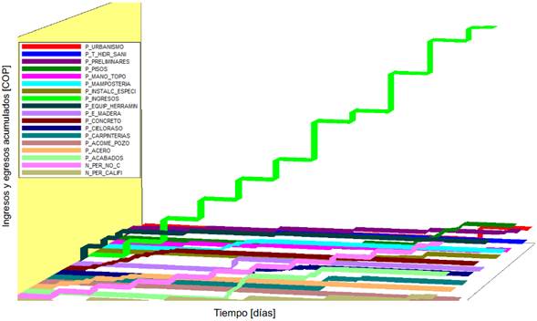 Costo acumulado de ingresos y egresos del constructor vs tiempo en días.