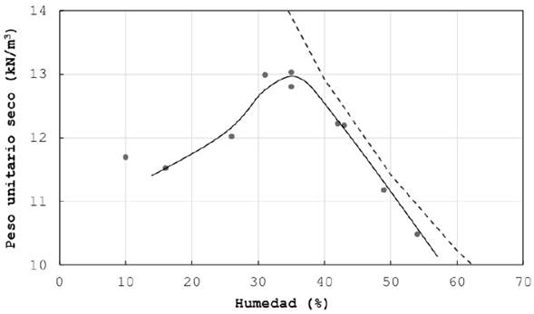 Curva de compactaci&oacute;n