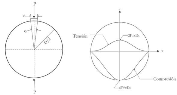 &Aacute;rea de aplicaci&oacute;n de la carga y distribuci&oacute;n de esfuerzos.