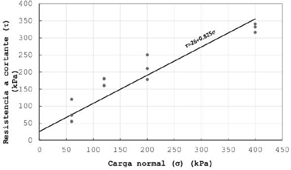 Ensayos de corte en condici&oacute;n consolidada drenada.