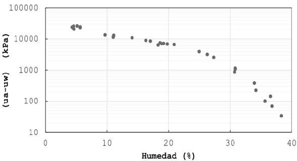 Curva caracter&iacute;stica de succi&oacute;n matricial con humedad.