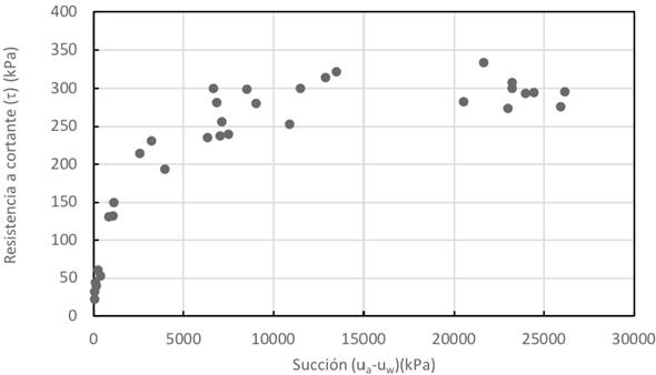 Relaci&oacute;n entre succi&oacute;n matricial y resistencia a cortante