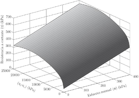 Envolvente de ruptura al esfuerzo cortante