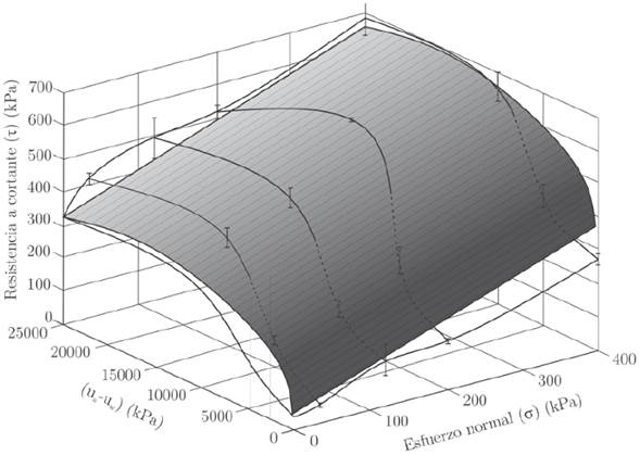 Comparaci&oacute;n de los resultados experimentales de validaci&oacute;n y la envolvente a partir de ensayos simples