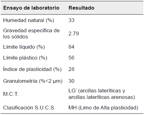Caracter&iacute;sticas f&iacute;sica del suelo.