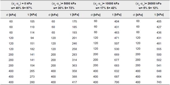 Resultados ensayo de corte directo Consolidado No drenado (CU)