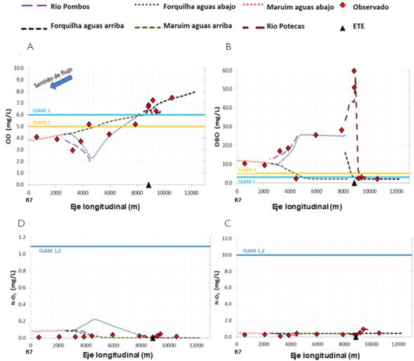 Distribuci&oacute;n espacial de los par&aacute;metros a) OD, b) DBO, c) N-O2 y d) N-O3 observados y simulados con el modelo HEC-RAS. Las l&iacute;neas horizontales corresponden a los l&iacute;mites permisibles para la clase I (azul claro), clase 2 (amarilla) y clase 1,2 (azul oscuro) de los par&aacute;metros de calidad de agua analizados seg&uacute;n la Resoluci&oacute;n CONAMA 357/2005.