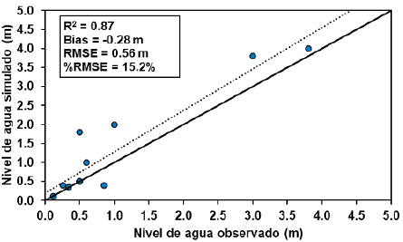 Niveles de agua simulados por el modelo HEC-RAS Versus Niveles de agua observados en los 12 puntos de monitoreo. La l&iacute;nea solida representa la relaci&oacute;n I:I y la l&iacute;nea punteada representa el mejor ajuste.