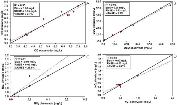 Comparaci&oacute;n de valores simulados por el modelo HEC-RAS Versus observados en los 12 puntos de monitoreo para los par&aacute;metros de calidad de agua OD (a), DBO (b), N-O2 (c) y N-O3 (d). La l&iacute;nea solida representa la relaci&oacute;n I:I y la l&iacute;nea punteada representa el mejor ajuste.