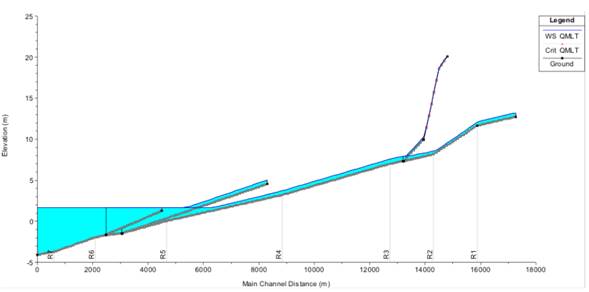 Trazado de perfil longitudinal simulado en HEC-RAS utilizando r&eacute;gimen de flujo permanente.