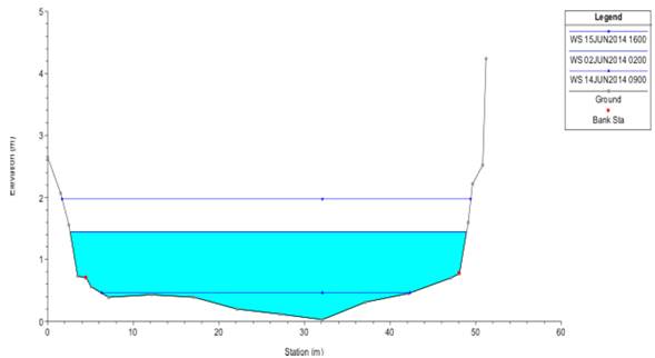 Variaciones en del nivel de agua simulado en la estaci&oacute;n R5 en respuesta al r&eacute;gimen maregr&aacute;fico.