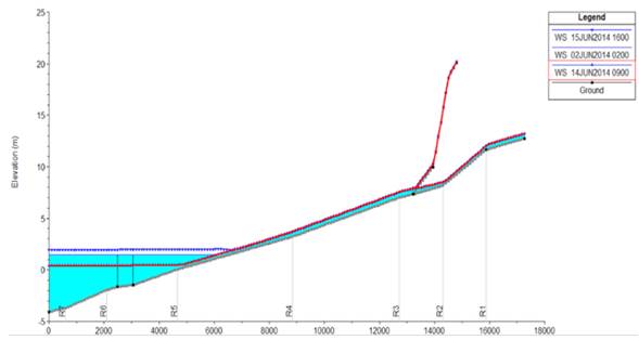 Variaciones en el nivel de agua simulado en todas las estaciones en respuesta al r&eacute;gimen maregr&aacute;fico.
