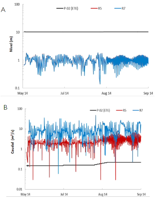 a) Comparaci&oacute;n de niveles y b) caudales en las estaciones P2, R5 e R7.