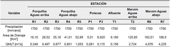 C&aacute;lculo del caudal medio de largo periodo (QMLT)&iexcl;