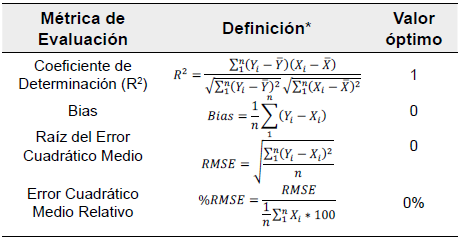 Definici&oacute;n matem&aacute;tica de las m&eacute;tricas de evaluaci&oacute;n utilizadas en este estudio