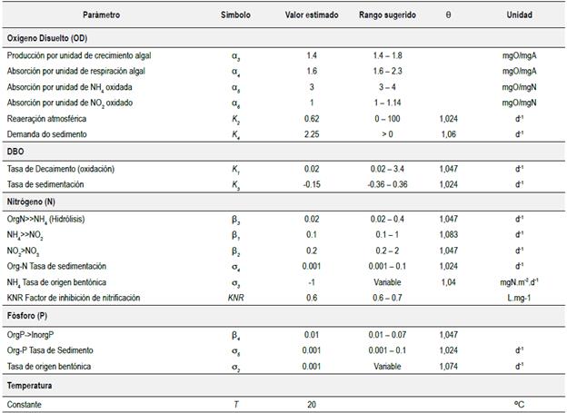 Coeficientes estimados para los par&aacute;metros de calidad de agua del modelo HEC-RAS.