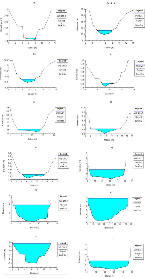 Secciones transversales mojadas en cada uno de los puntos de monitoreo evaluados a partir de la simulaci&oacute;n con HEC-RAS utilizando r&eacute;gimen de flujo permanente.