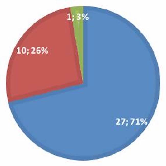Corporaciones analizadas.